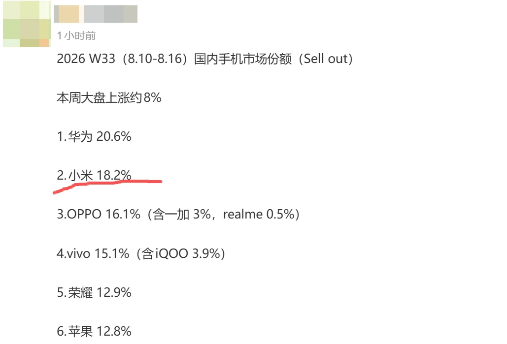 小米市场份额突然爆发，排名第二直追华为