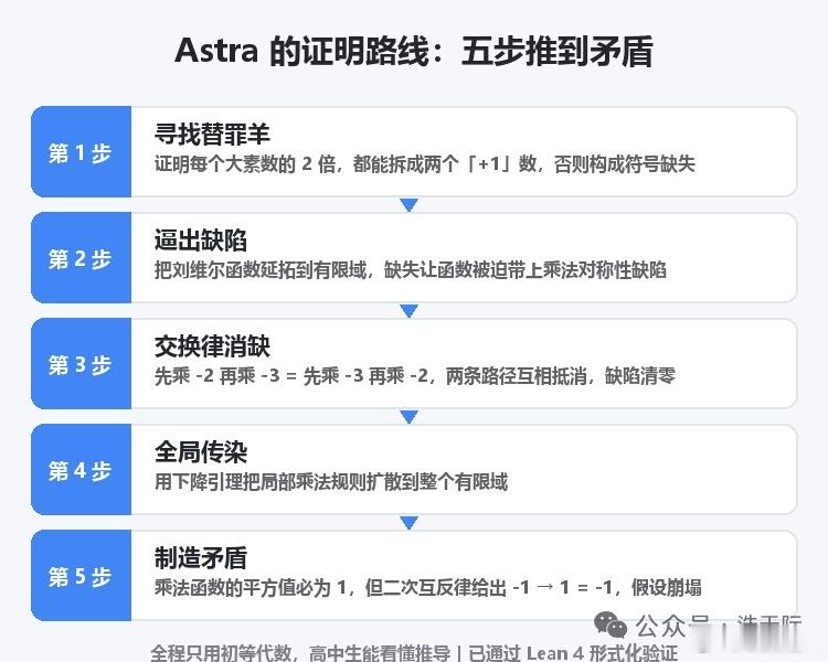 GPT-6刚把哥德巴赫猜想的“替身版”证完了。这篇两页纸的证明，已经通过了机器验证。逻辑上绝对没漏洞