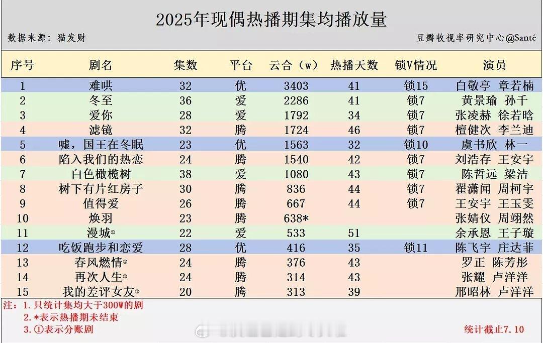 《琥珀樱桃》赵今麦压力好大，张凌赫一番的现偶《爱你》云合热播期集均接近1800w