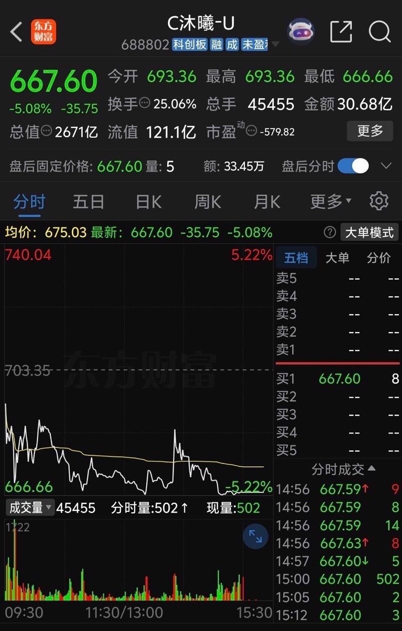 沐曦股份跌的太惨了，早盘低开1.42%直接跌破700关口，开盘后迅速跳水恐慌盘纷