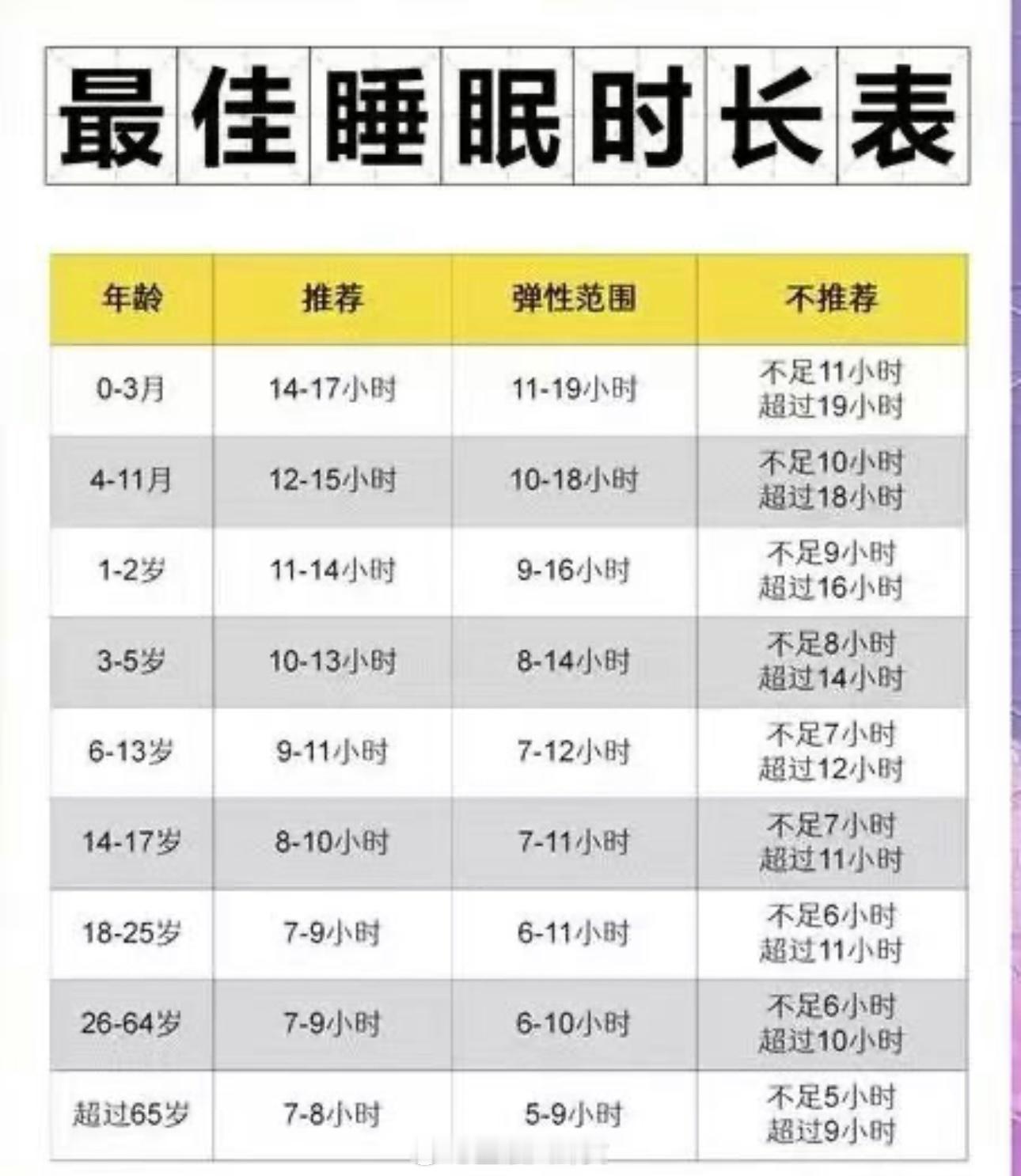 最佳睡眠时长表，你达标了吗