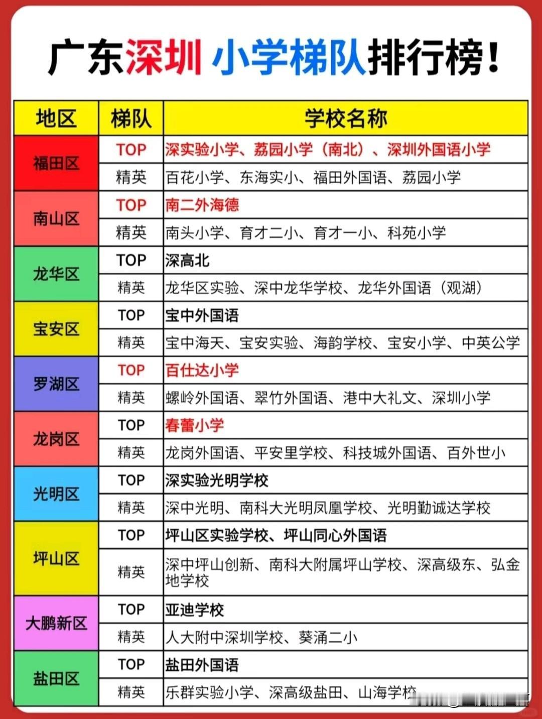 深圳分片区小学梯队排行榜出炉，榜单按十区分列TOP、精英两大层级，福田、南山老牌