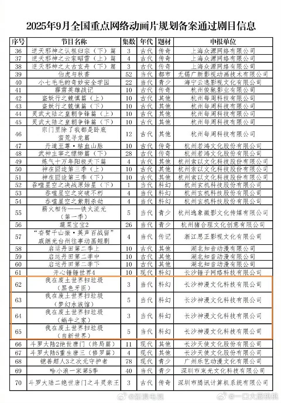我在废土世界扫垃圾将拍动画版，剧还不知道啥时候开呢动画都来了​​​