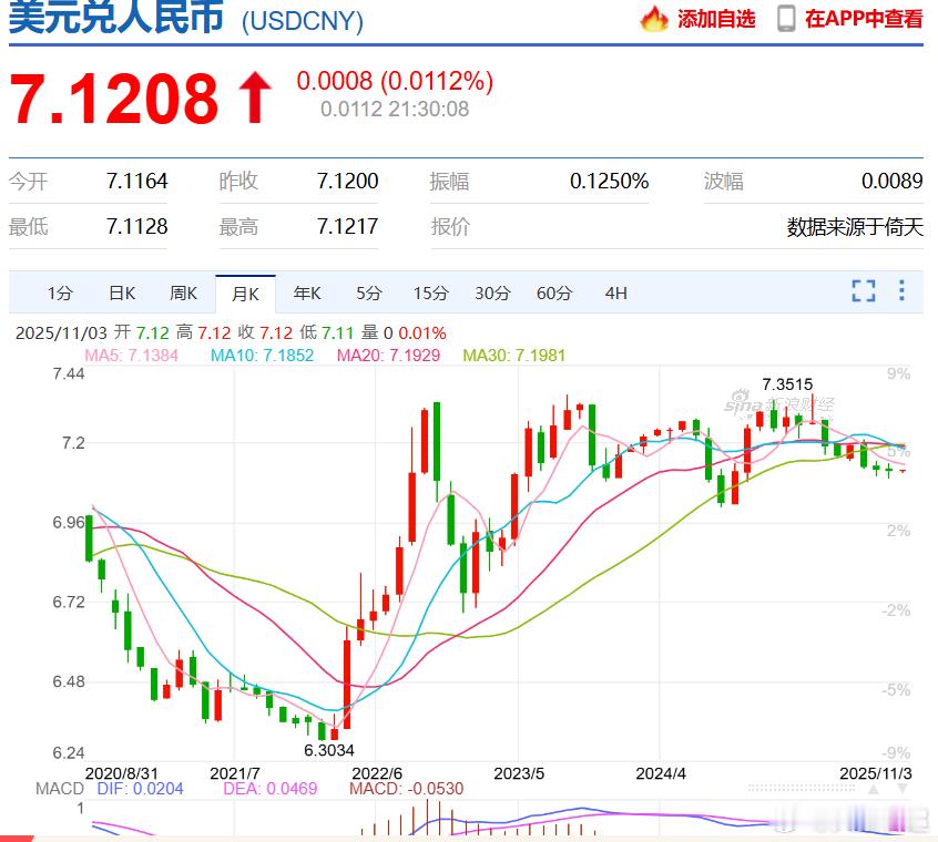 很久很久没看汇率了，想起来4月份时说过的话​​​，当时还是7.32​​​​