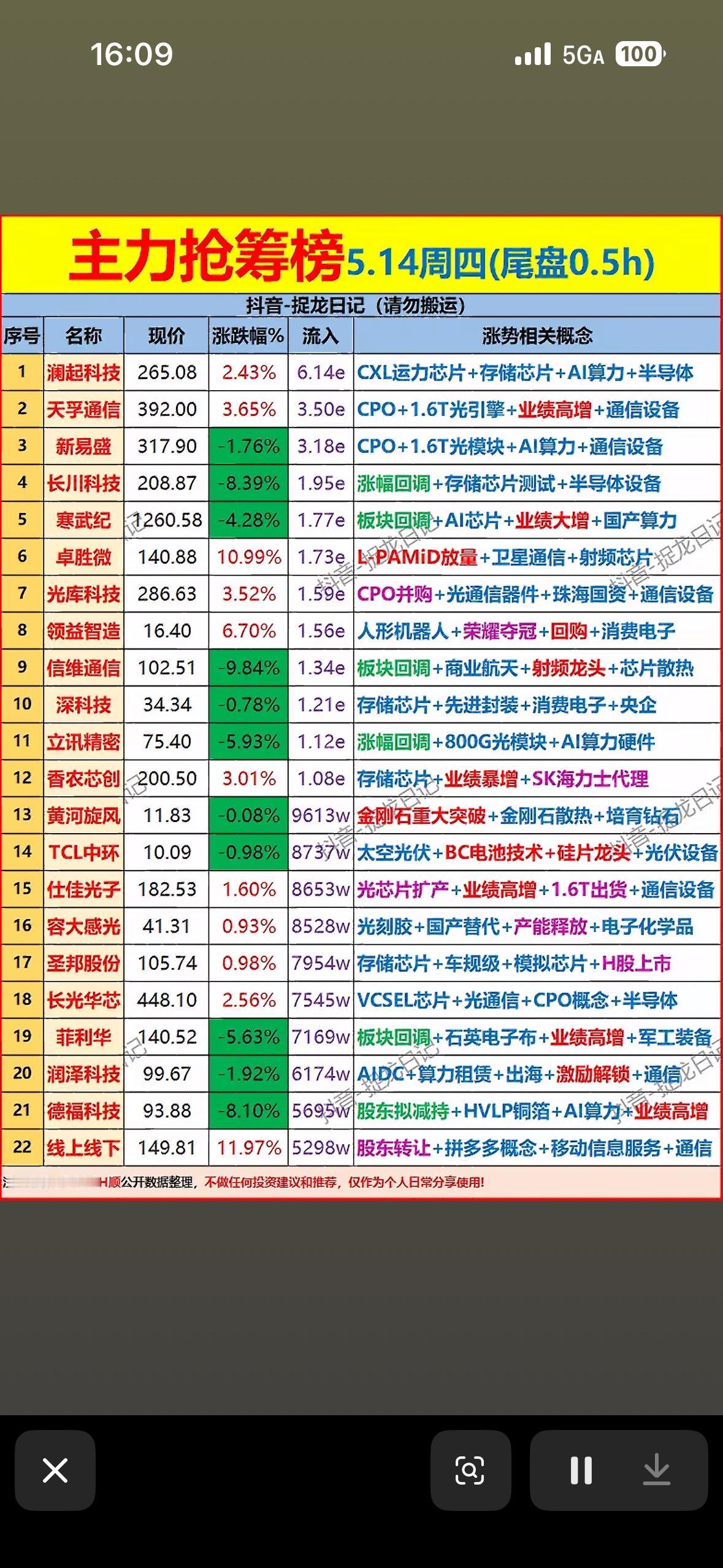 5月14日主力尾盘30分钟抢筹前22名个股揭晓5月14日主力尾盘30分钟抢筹