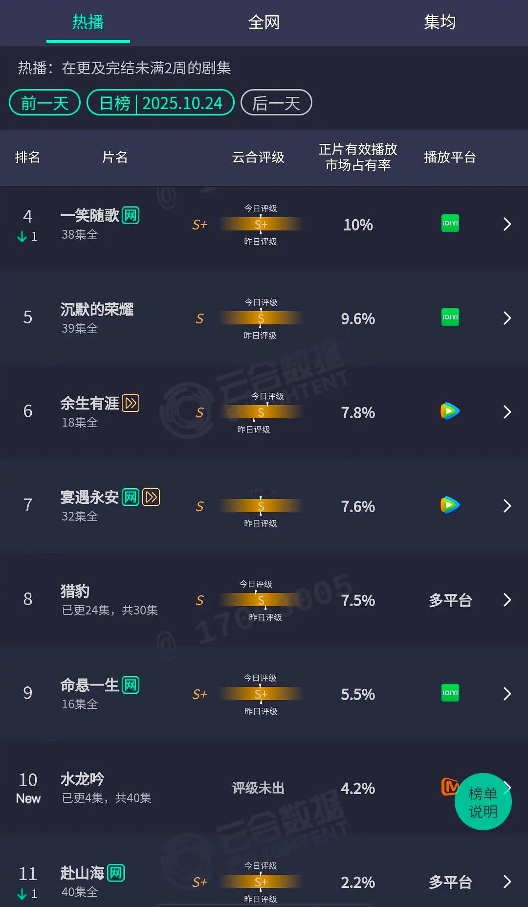 《水龙吟》首播云合占比4.2%,属于平开吧,中规中矩的数据,比锦绣芳华,小巷人家