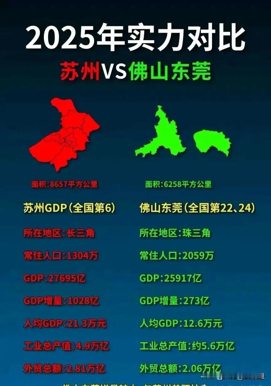 最强地级市对比：佛山当年紧追苏州，如今差距拉开到两倍，莞佛增量明显掉队国内
