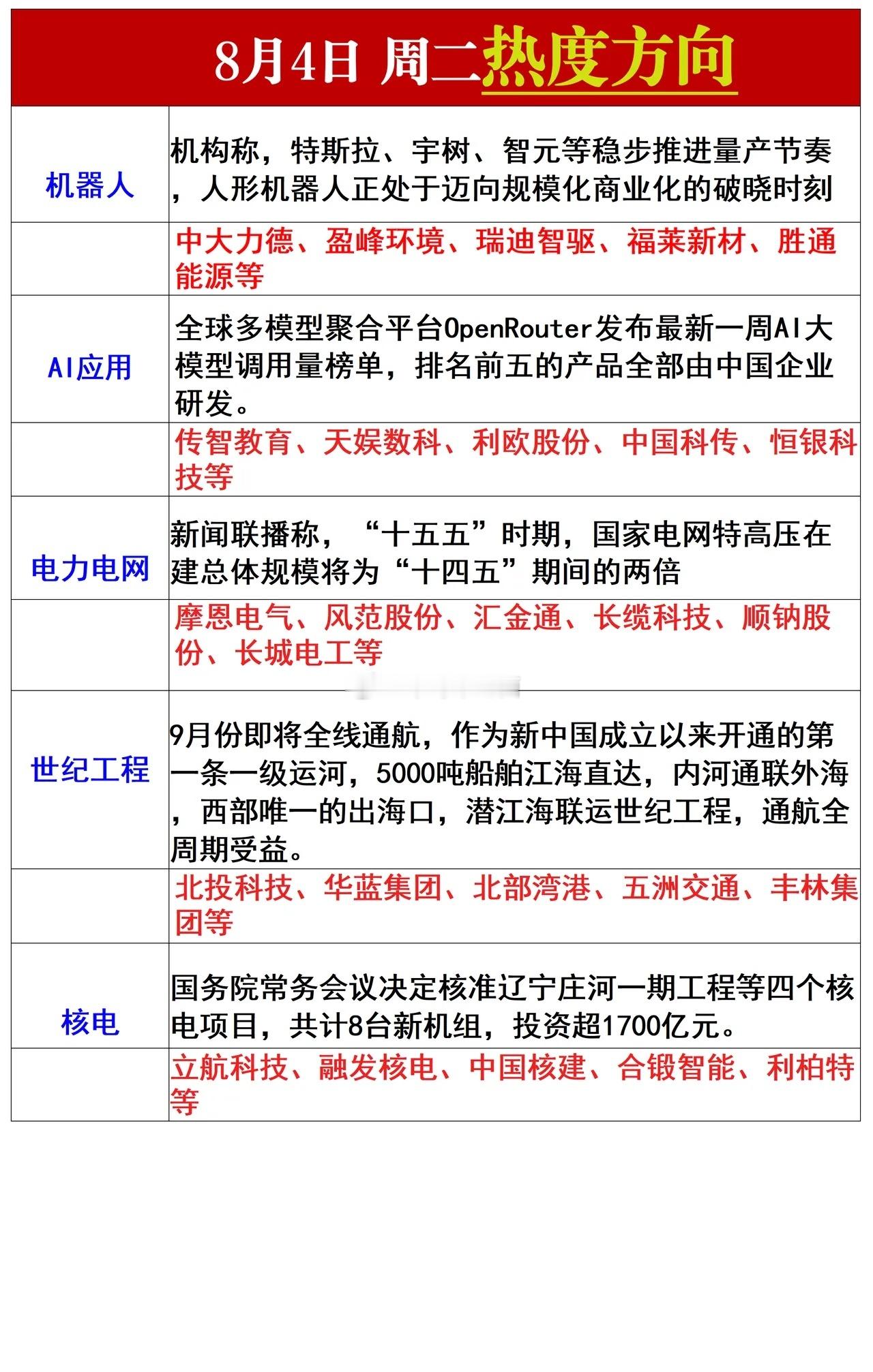 今日热度方向！