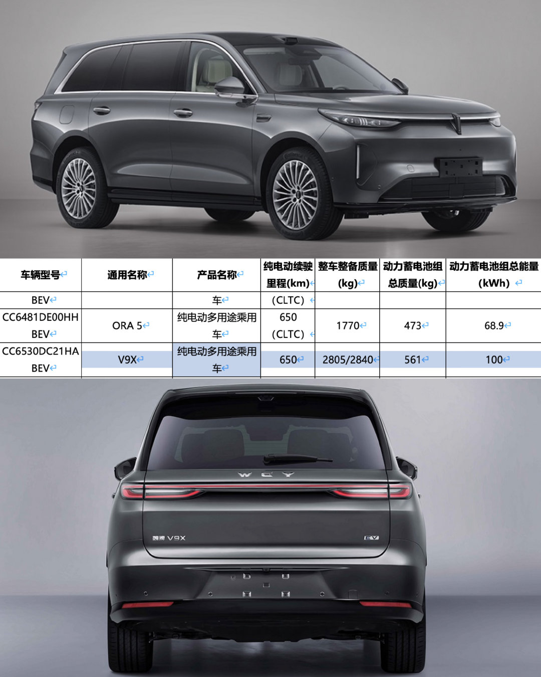 魏牌V9X纯电版续航公示，目前仅申报长轴版本，车长5299mm，轴距3150mm。装车100度蜂巢三
