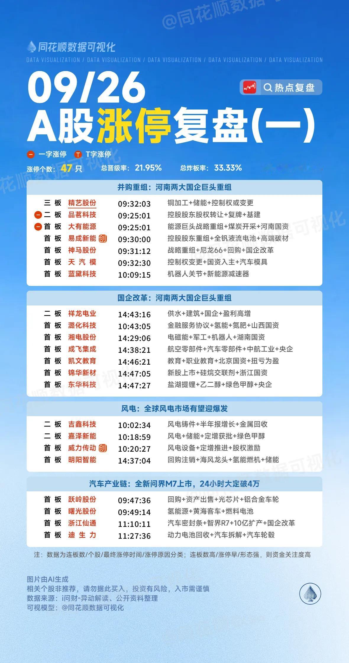 9月26日复盘：赛力斯、万向钱潮、张江高科、凯美特气、天下秀隔日走势的一些看法！