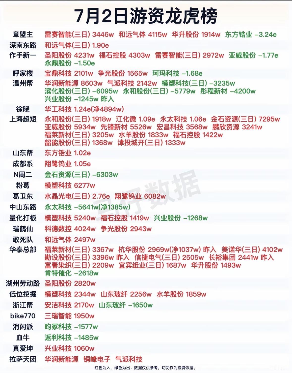 7月2日游资龙虎榜揭晓，哪些股票备受追捧？7月2日游资龙虎榜揭晓前，不妨看看