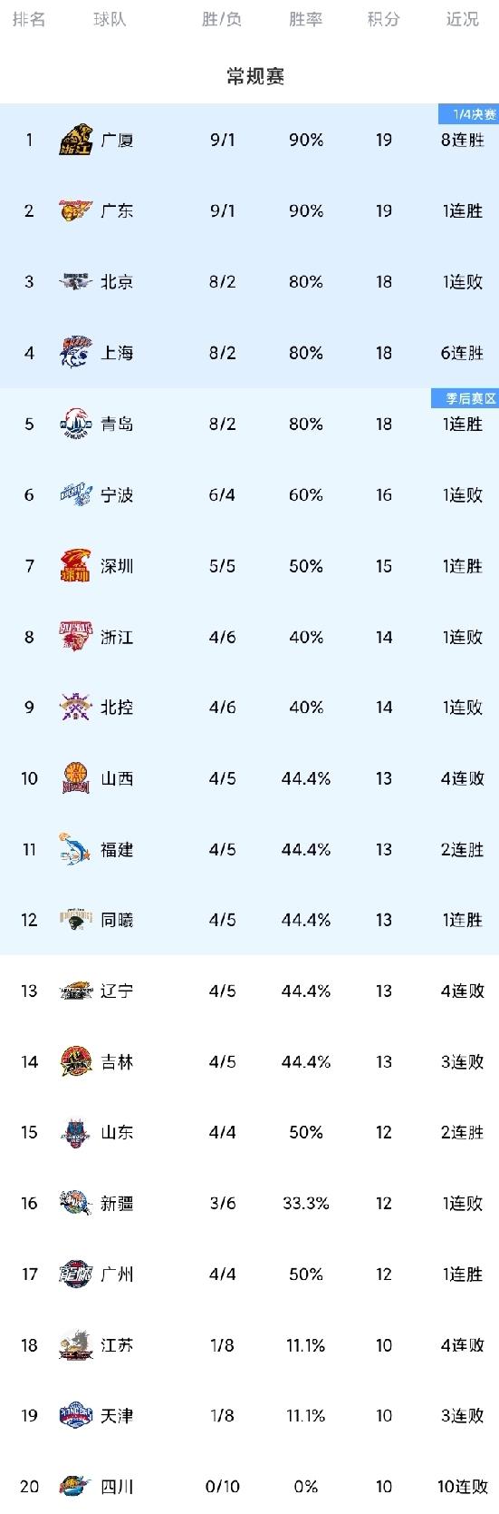 随着广东险胜，广厦双杀北京，上海豪取6连胜，CBA最新积分榜。广东93-89北