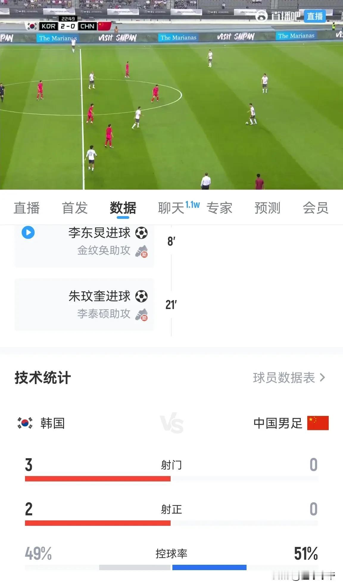连韩国三队都踢不过了，东亚杯国足开场20分钟就0-2落后了！在今晚东亚杯国足
