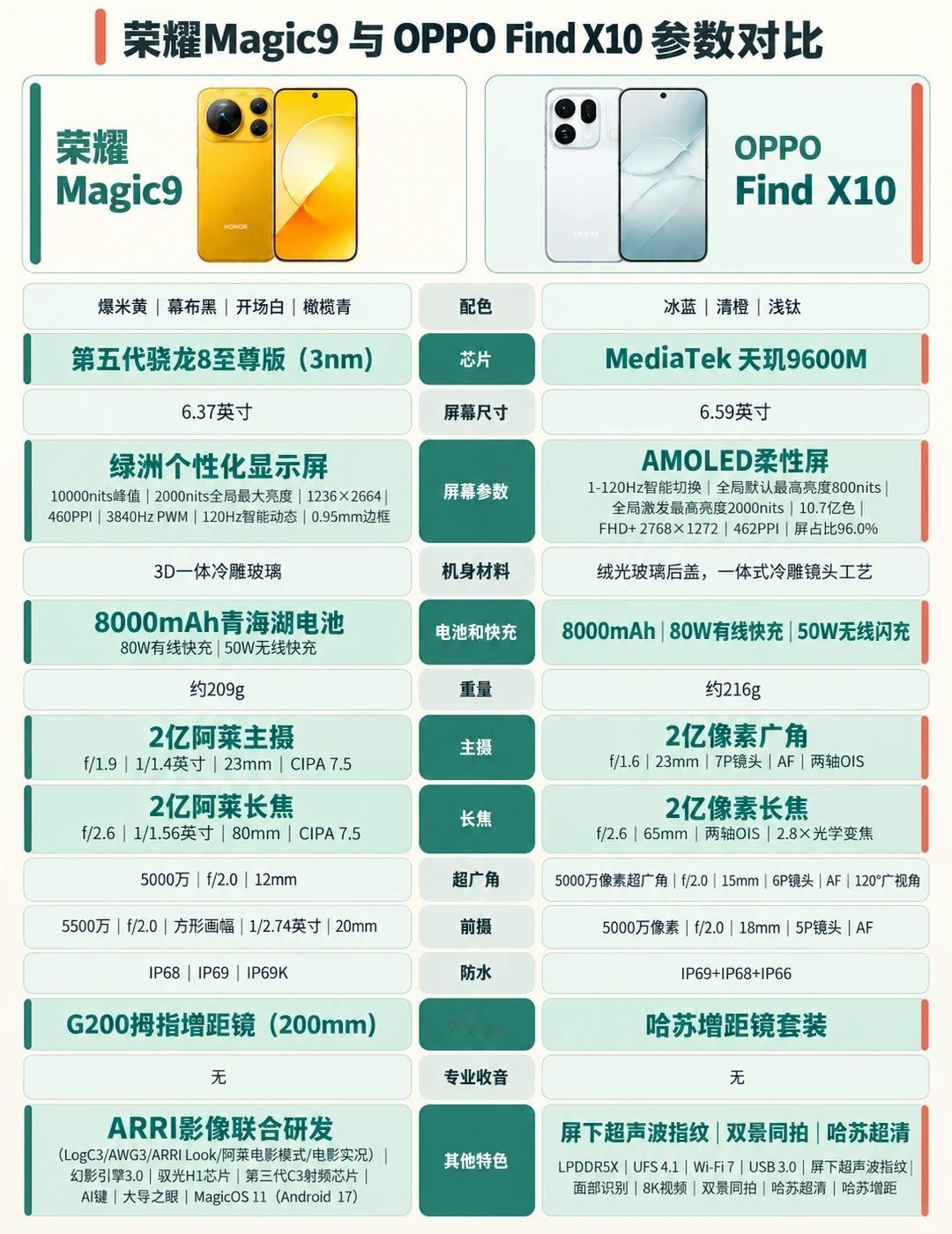 看完配置，我决定再等等荣耀Magic9越对比越发现，有些事不是参数表能写明白的