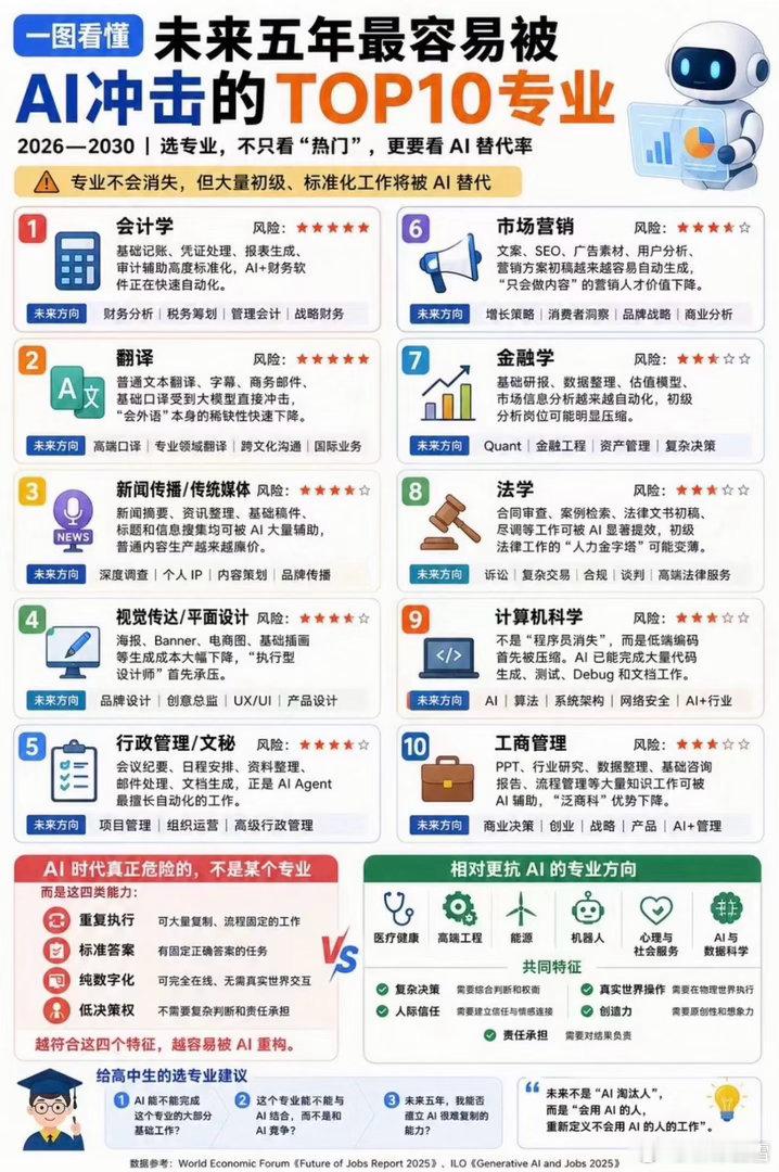 受Ai冲击比较大的专业高考​​​