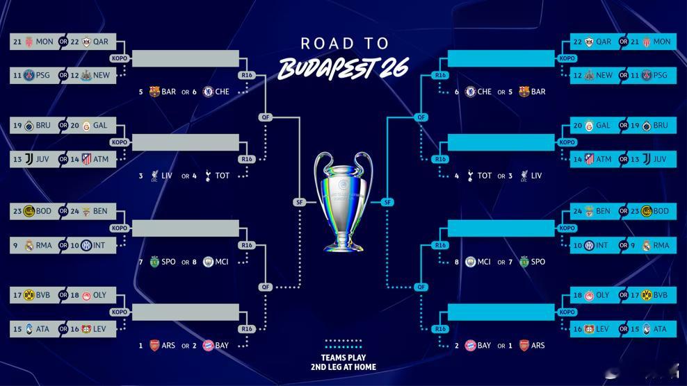 欧冠欧冠附加赛抽签仪式1月30日星期五进行，届时晋级之路也就清晰了。