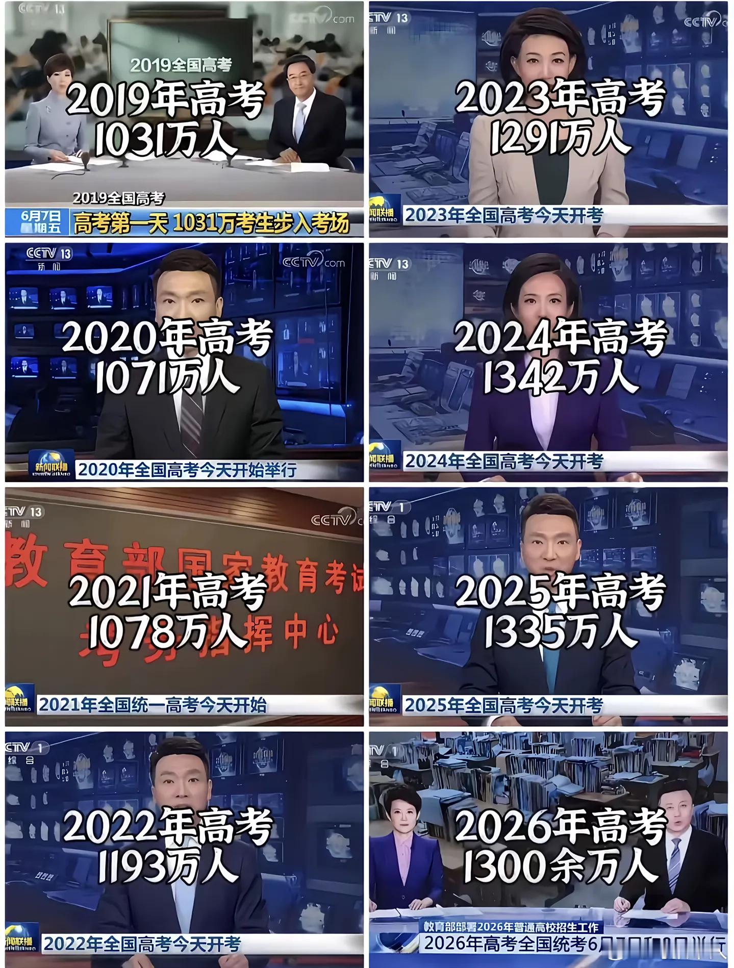 今年高考人数1300万，看着好像很多，但实际上比去年少了35万人，这已经是高考人