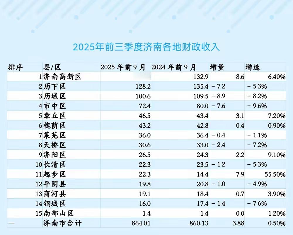 时代不一样了，现在高新区已经取代历下区成为济南重要财源地，将来高新区和起步区将会