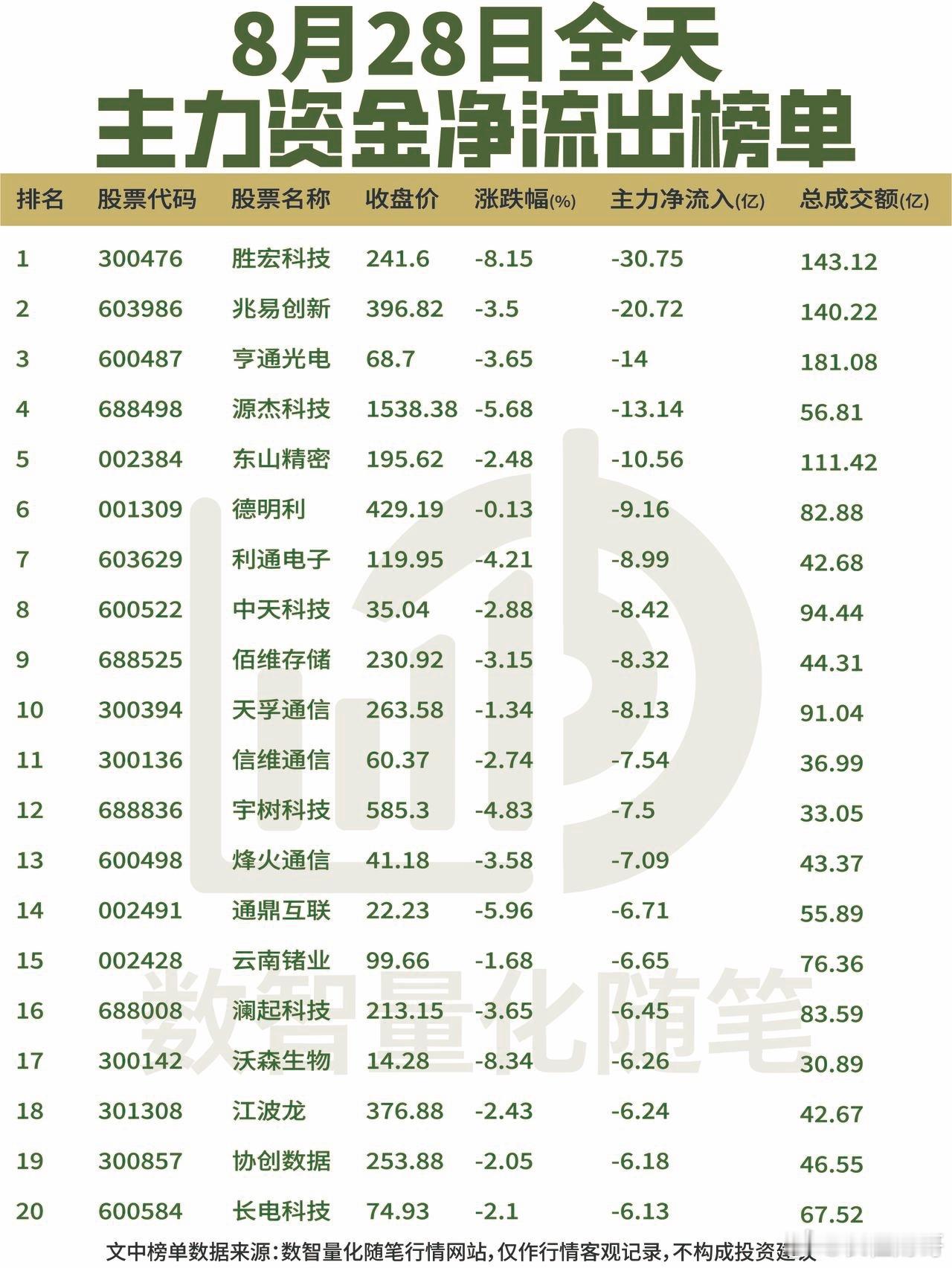 8月28日全天资金动向复盘【净流入】资金全天持续聚焦算力、半导体及网络安全板块，