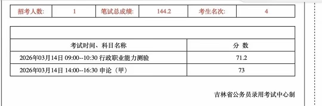 笔试144.2分，岗位招1人，你作为吉林考生排第4，是不是已经提前“宣判死刑”了