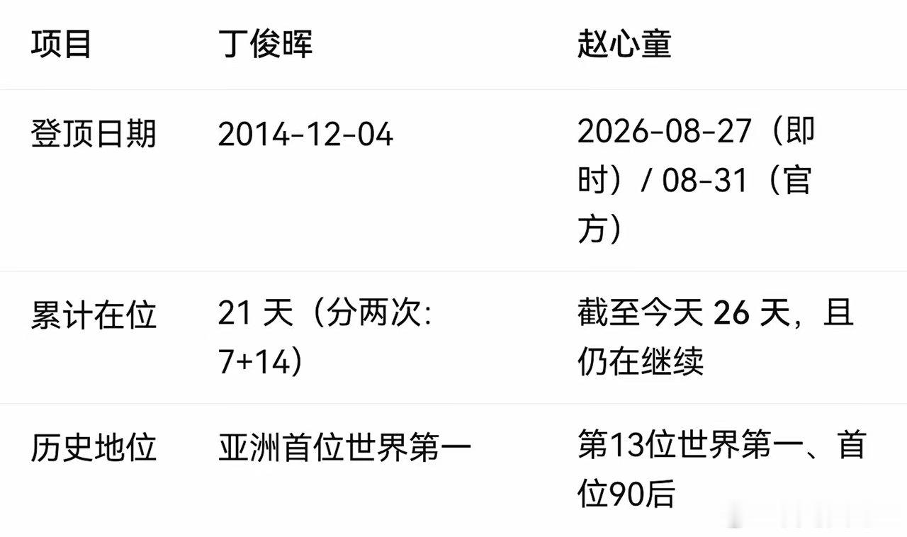 祖国斯诺克新历史！赵心童世界第一时长超过丁俊晖！成为祖国斯诺克球员世界第一时长第一人！​