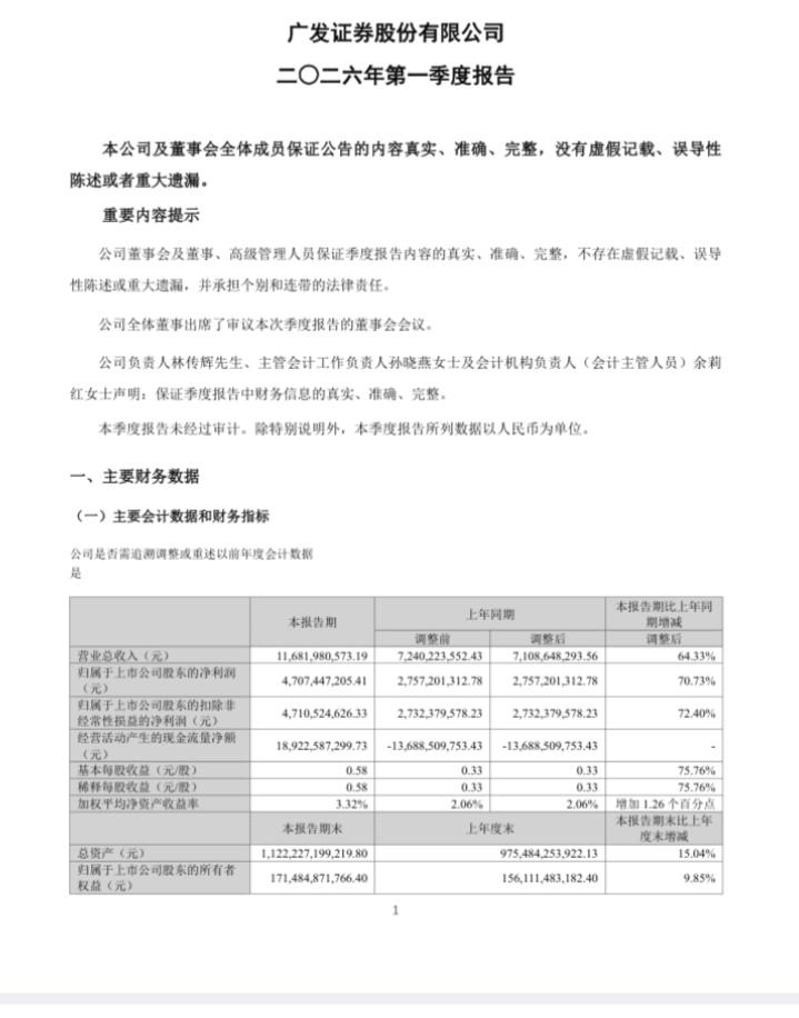 难怪广发证券能率先站上年线的！今晚披露的广发证券2026年一季报又增长出了新高度