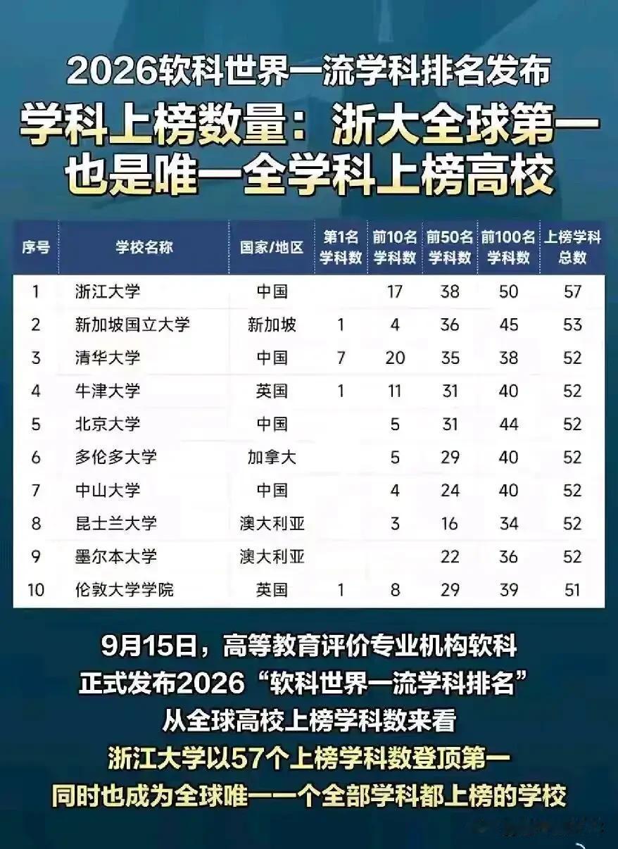 2026软科世界一流学科排名出来了，浙大一个数据把所有人打醒：57个学科全部上榜