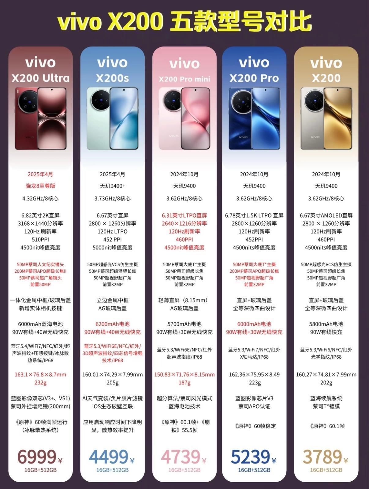 vivoX200五款型号对比：​​​