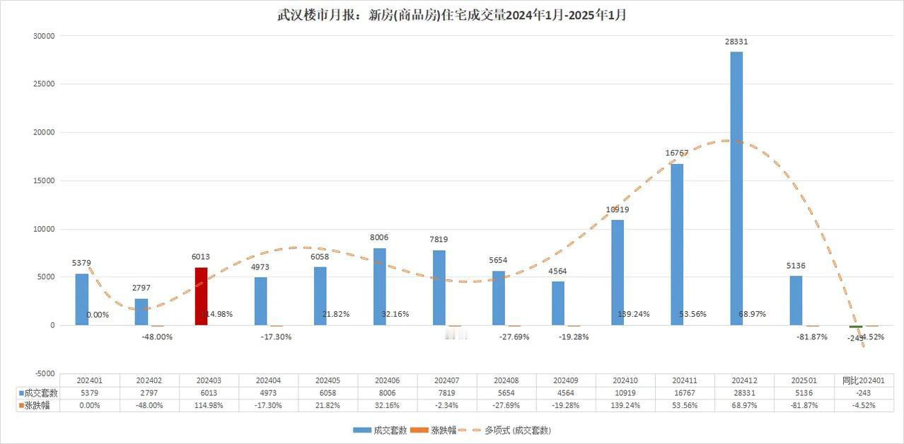 腰斩，还腰斩！武汉楼市春节暴跌，惨不忍睹！最新一手信息！武汉楼市2025