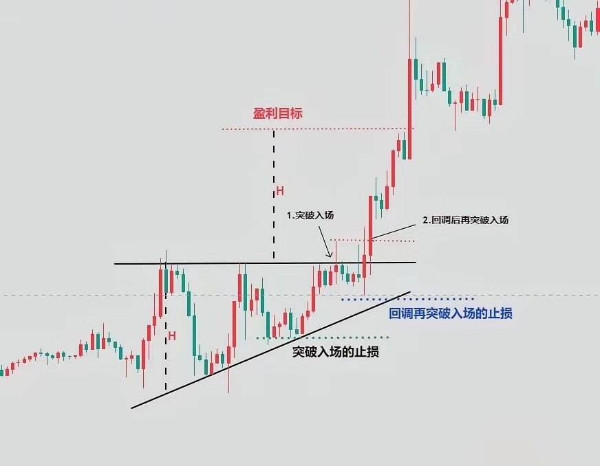 🔥看懂这招，你就懂了主力真正的目标位！行情走出收敛形态后，记住一个核心：从形态