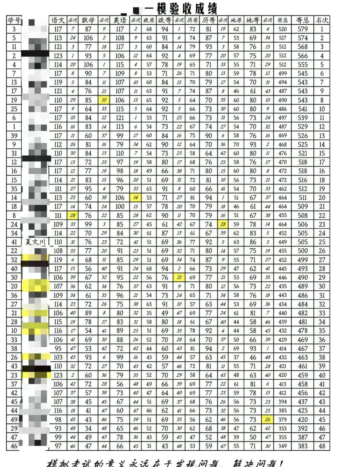 高三一模考试成绩验收，学号3第一名原始分520赋分后579，学号5第二名原始分5