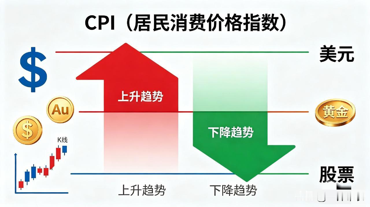 北京时间，美国公布cpi数据，低于2.9％，属于利好，降息预期变强，流动性宽裕