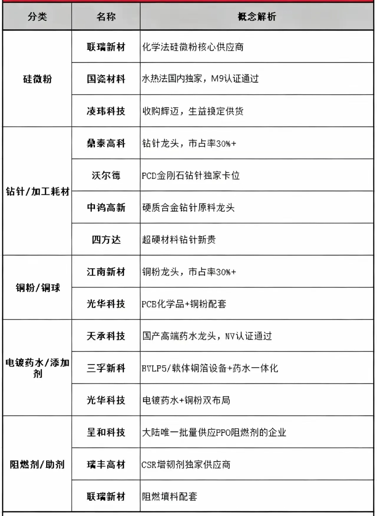 PCB副材清单及龙头公司