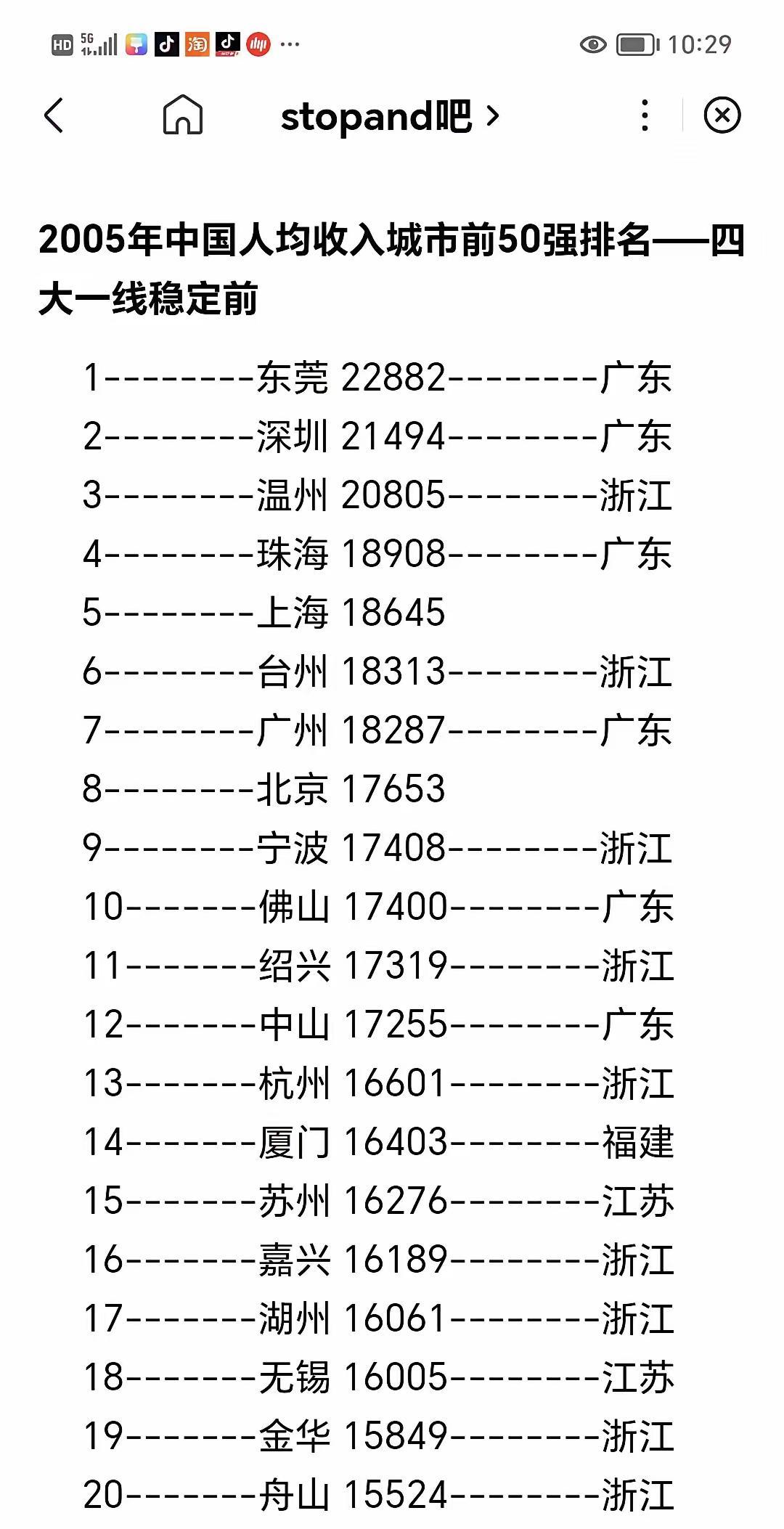 问问大家：20年人均收入最高的城市是哪里？估计很多人都会说是北上深广，答案是东