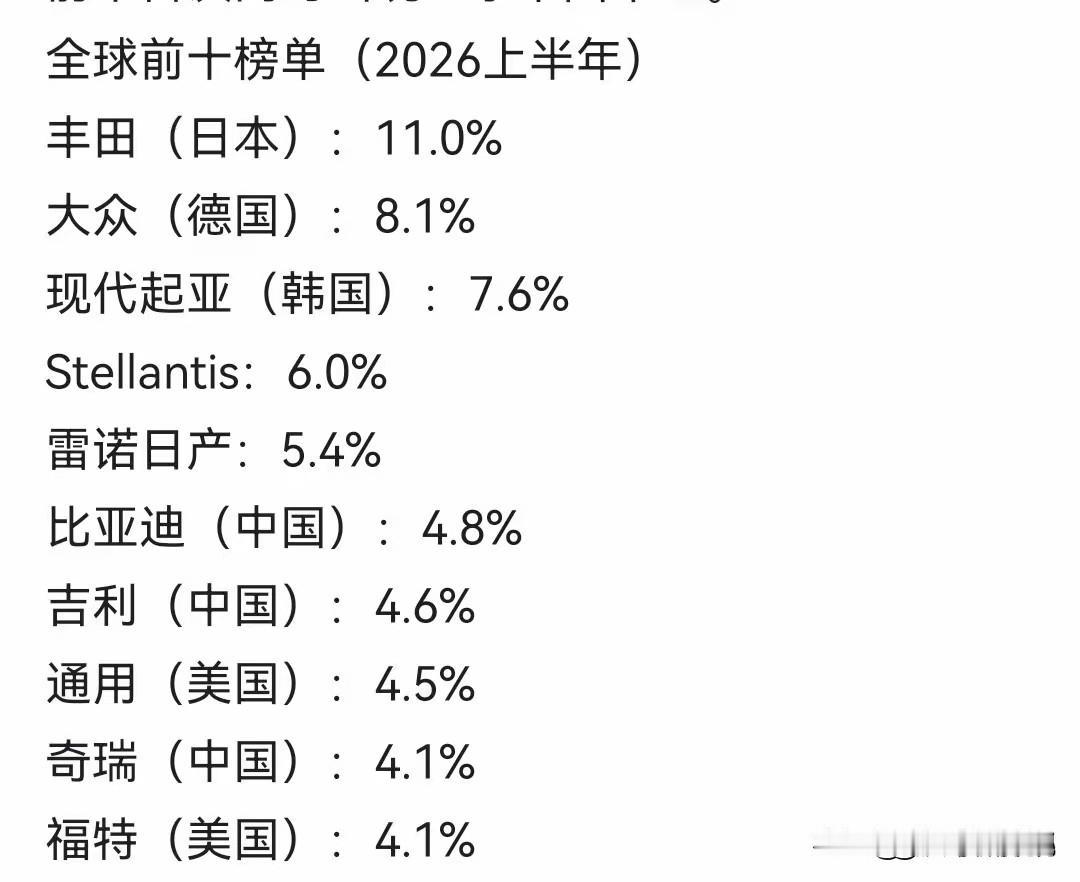 我们的汽车工业要走到世界第一还得有几步路要走！2026年上半年，全球前十的汽车