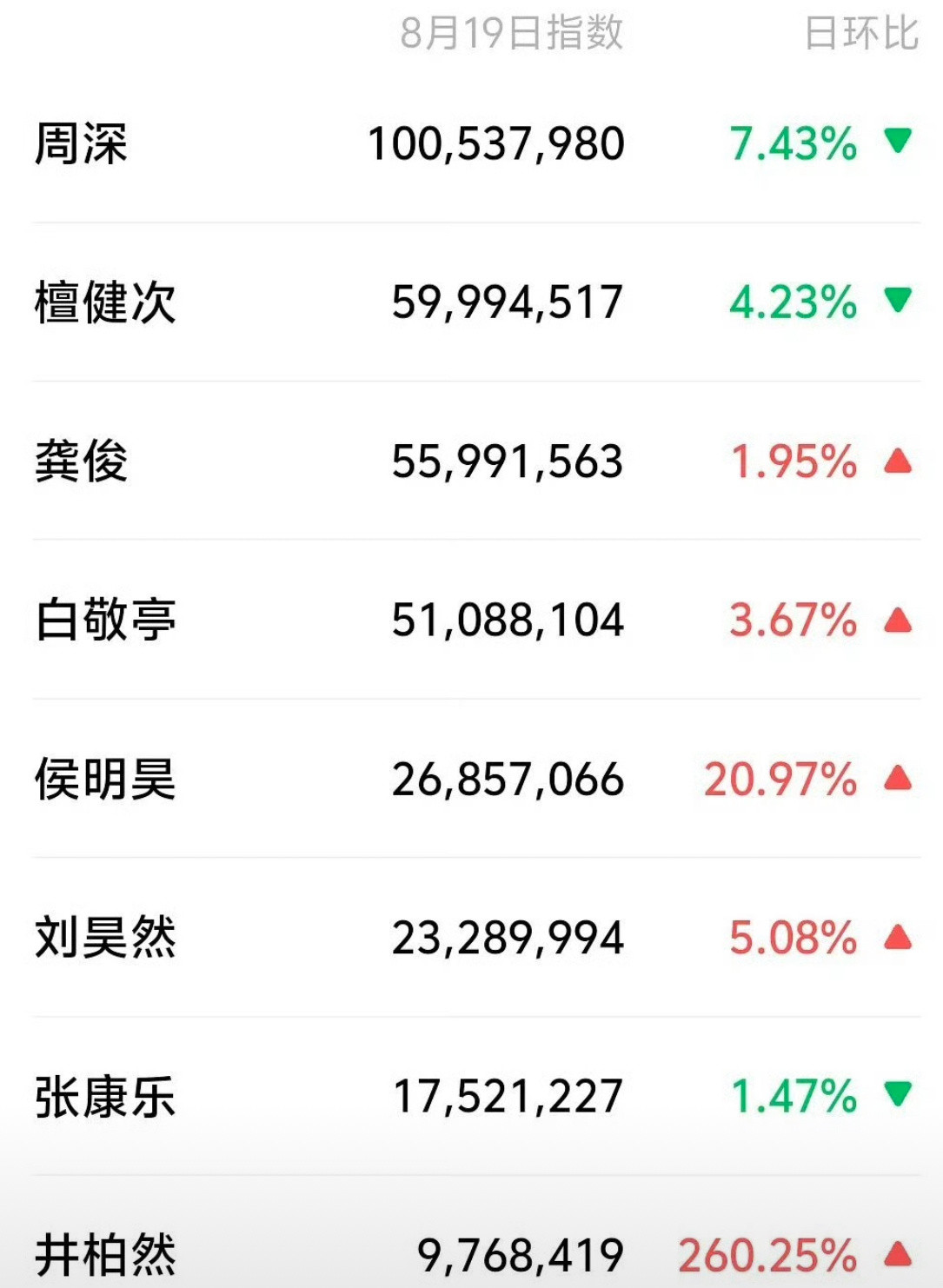 周深蛮厉害哎v指在一众流量演员中断层领先​​​