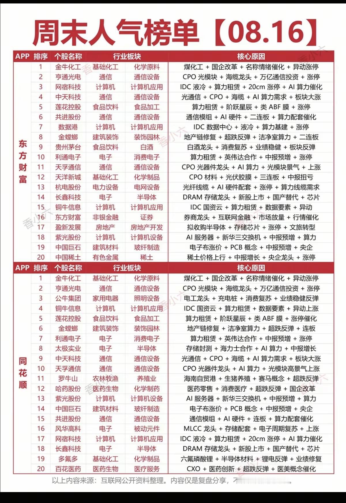 8.16周日市场热点方向+人气排行榜！1.光纤光通信2.算力租赁+英伟
