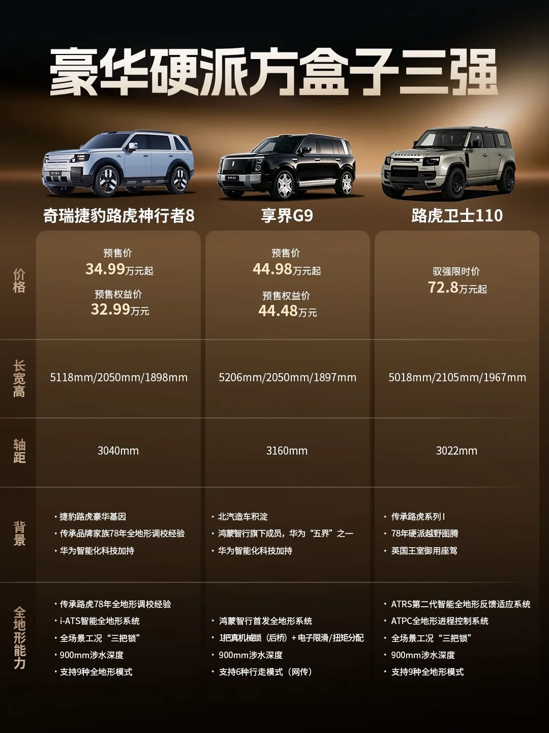 豪华硬派方盒子三强