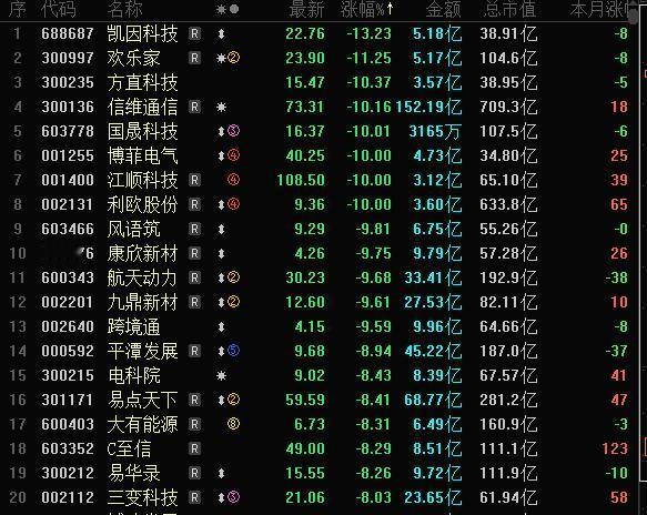 今天A股跌幅榜，国晟科技5个跌停，4个一字；博菲电气3个跌停；利欧股份一字跌停；