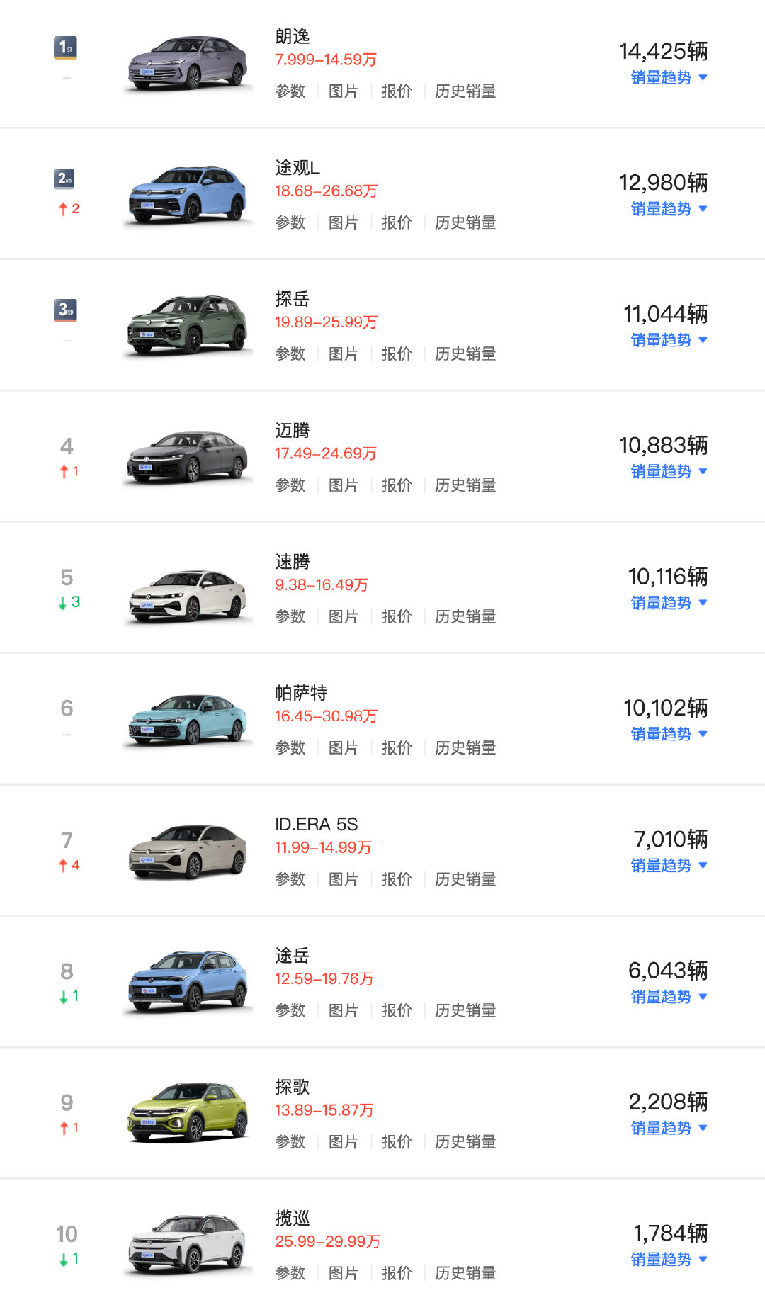 大众品牌9月销量TOP20​