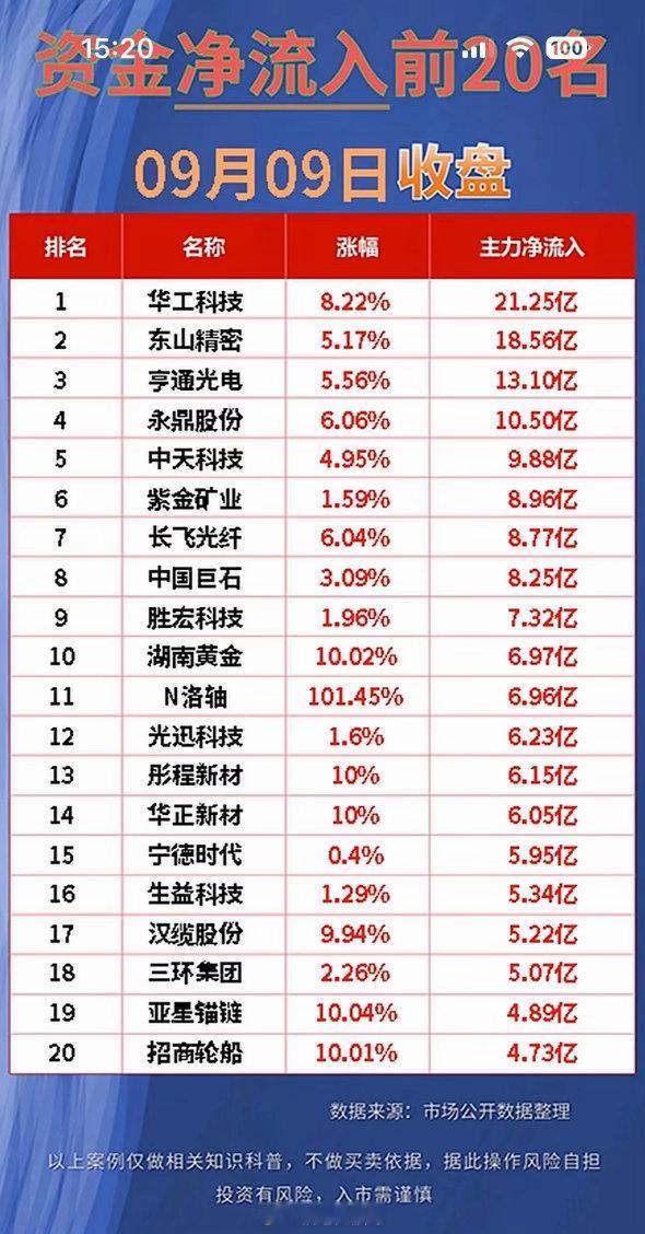 9月9号股市净流入与净流出前20名公司，今日数据。刚刷到9月9日午盘的主力资金数
