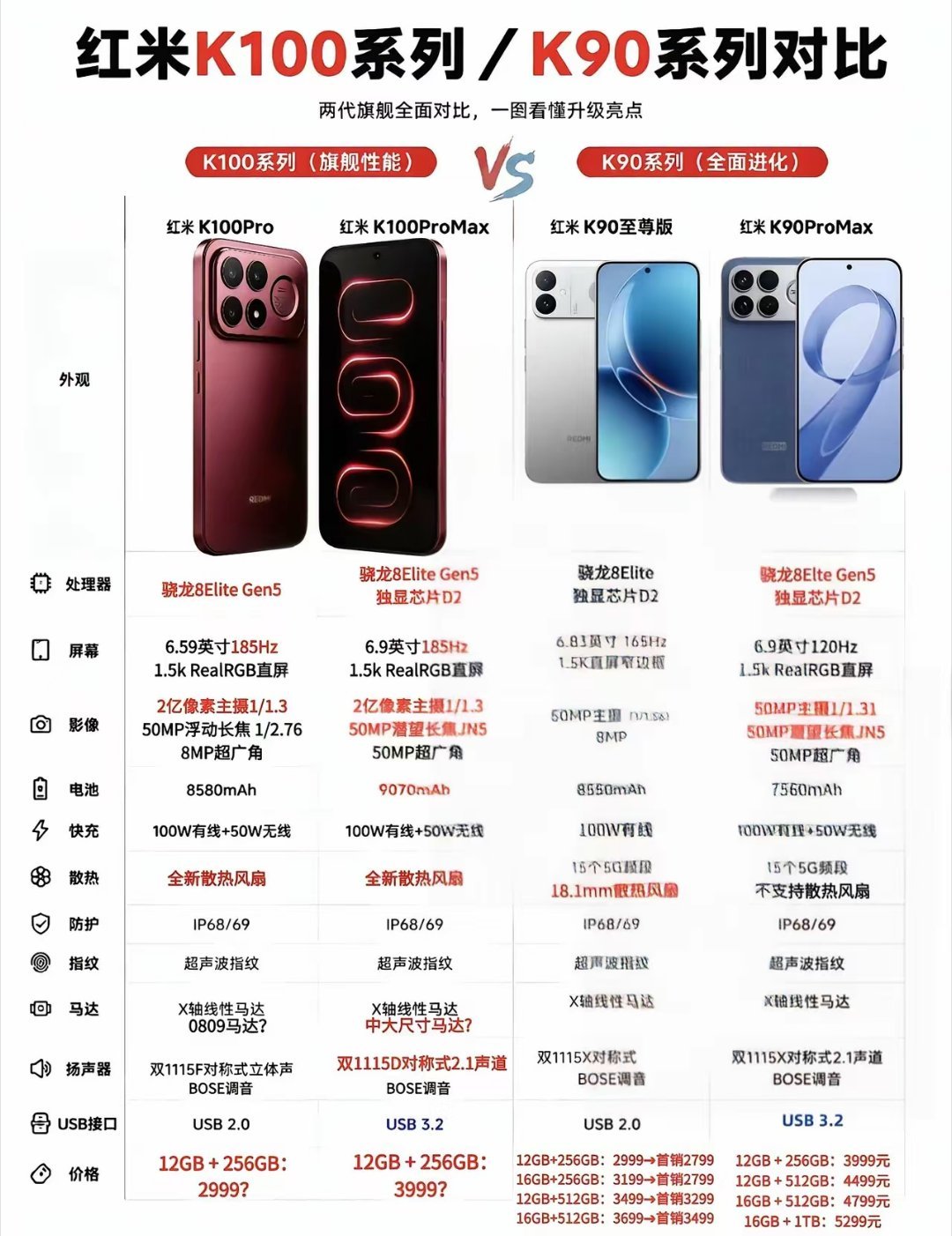 红米K100系列参数曝光啦📱。和红米K90系列对比了下，发现升级点还挺多的～