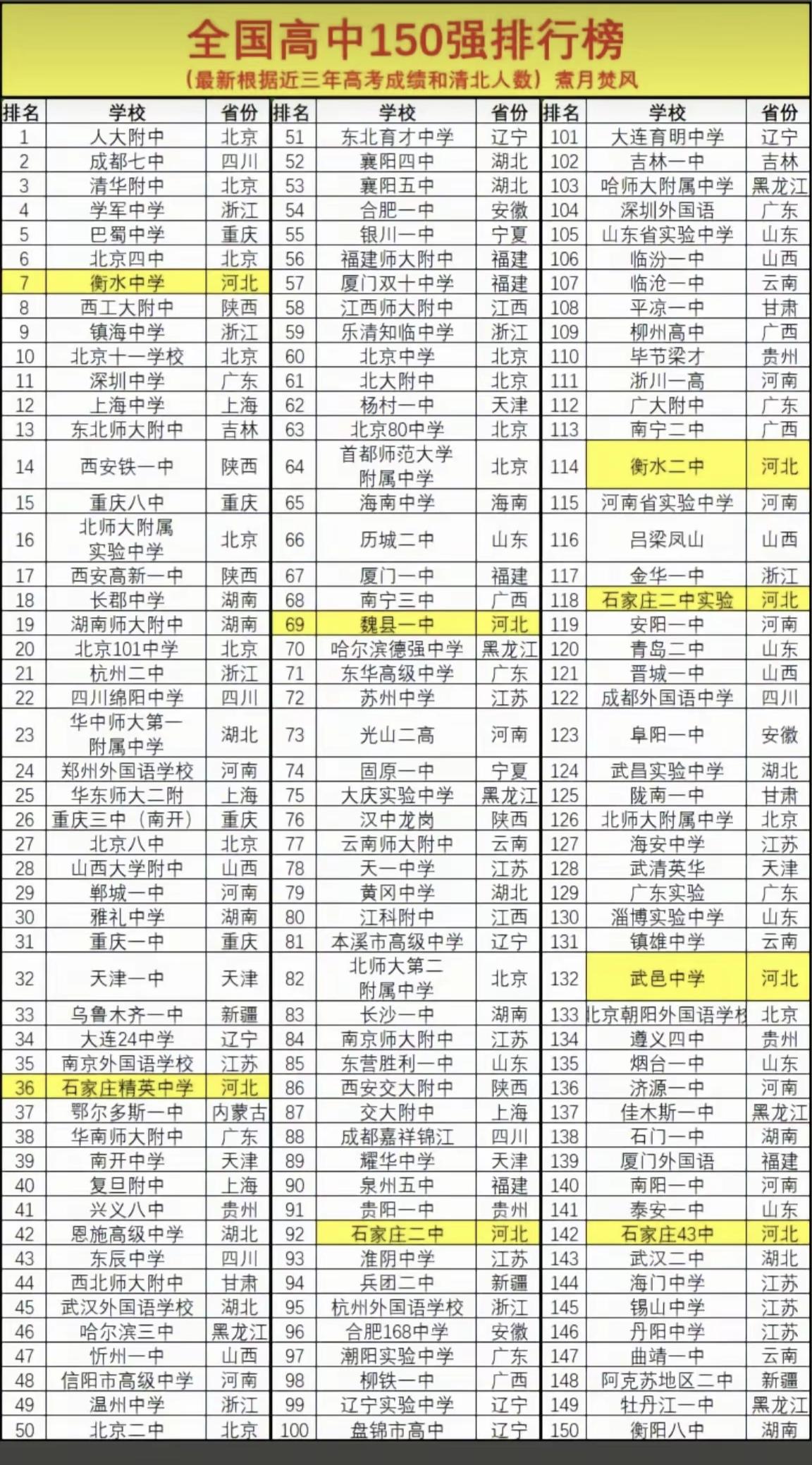 我估计衡水中学未来在这个榜单的排名会继续下滑。我身边有更多河北的朋友，说到衡水中