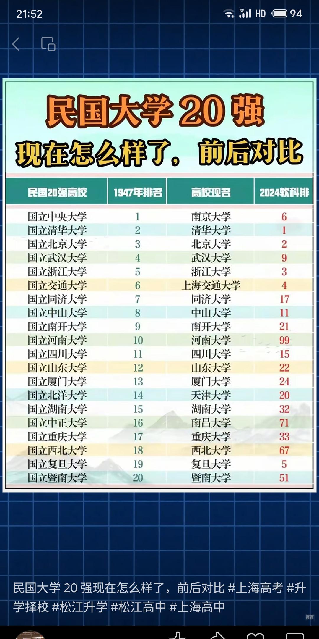 民国时期20所顶尖高校历经变迁，多数保留核心地位。国立中央大学现为南京大学，清华