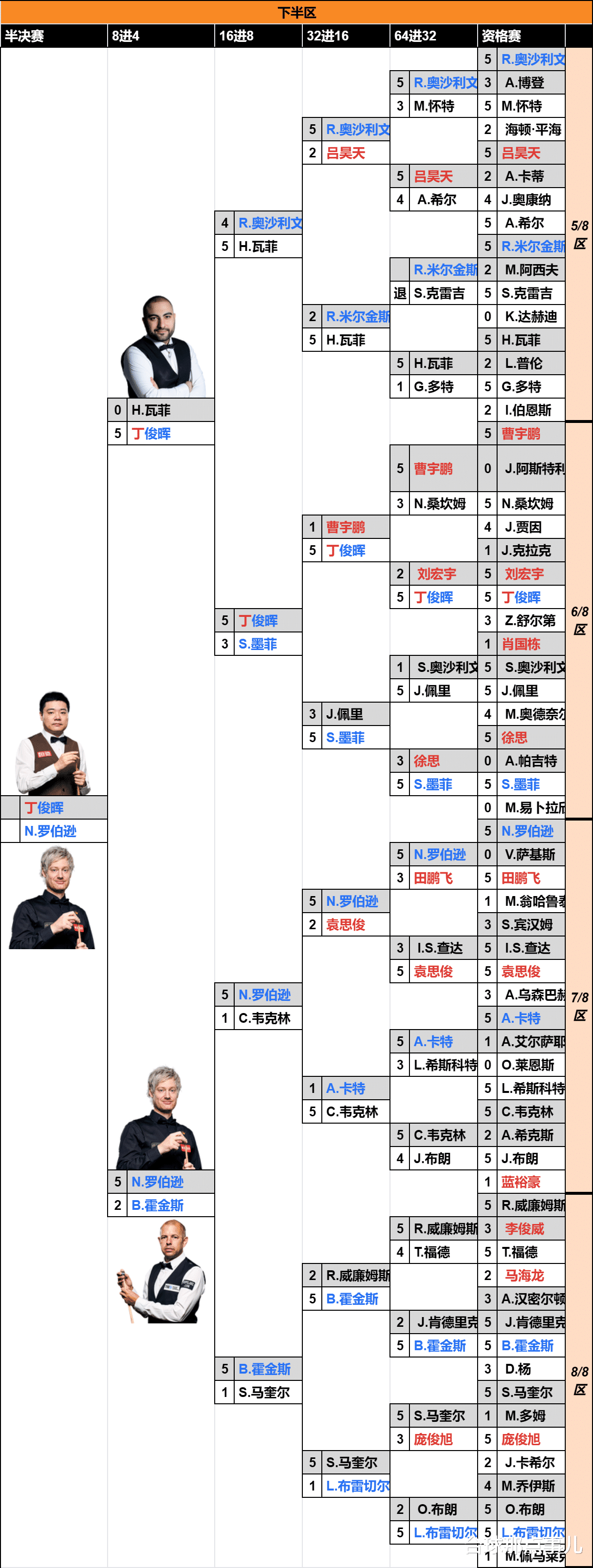 今晚半决赛80五虎之战:丁俊晖对阵<em>尼尔罗伯逊</em>,望终结四连败!