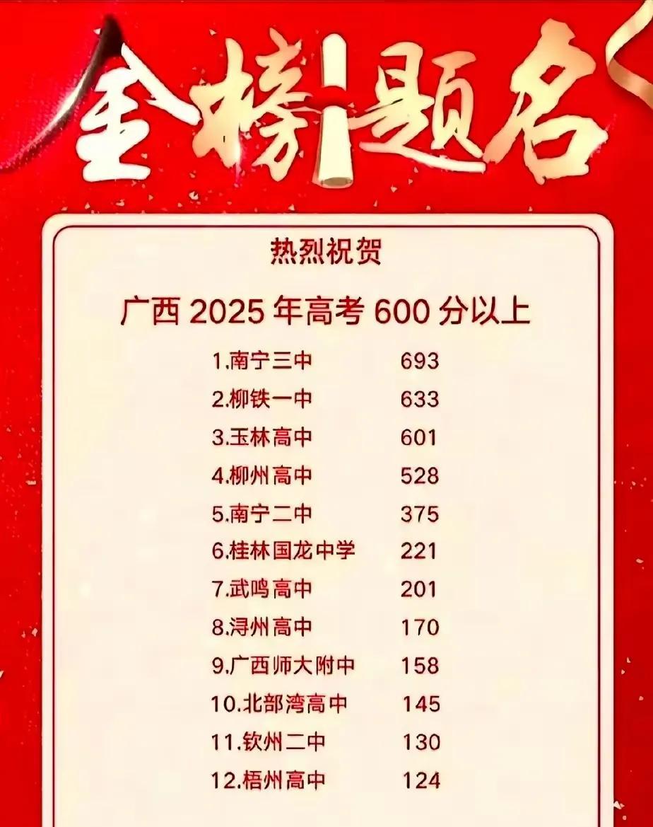 南宁三中太强了！2025广西高考，600分以上人数将近700人！以693的人数，