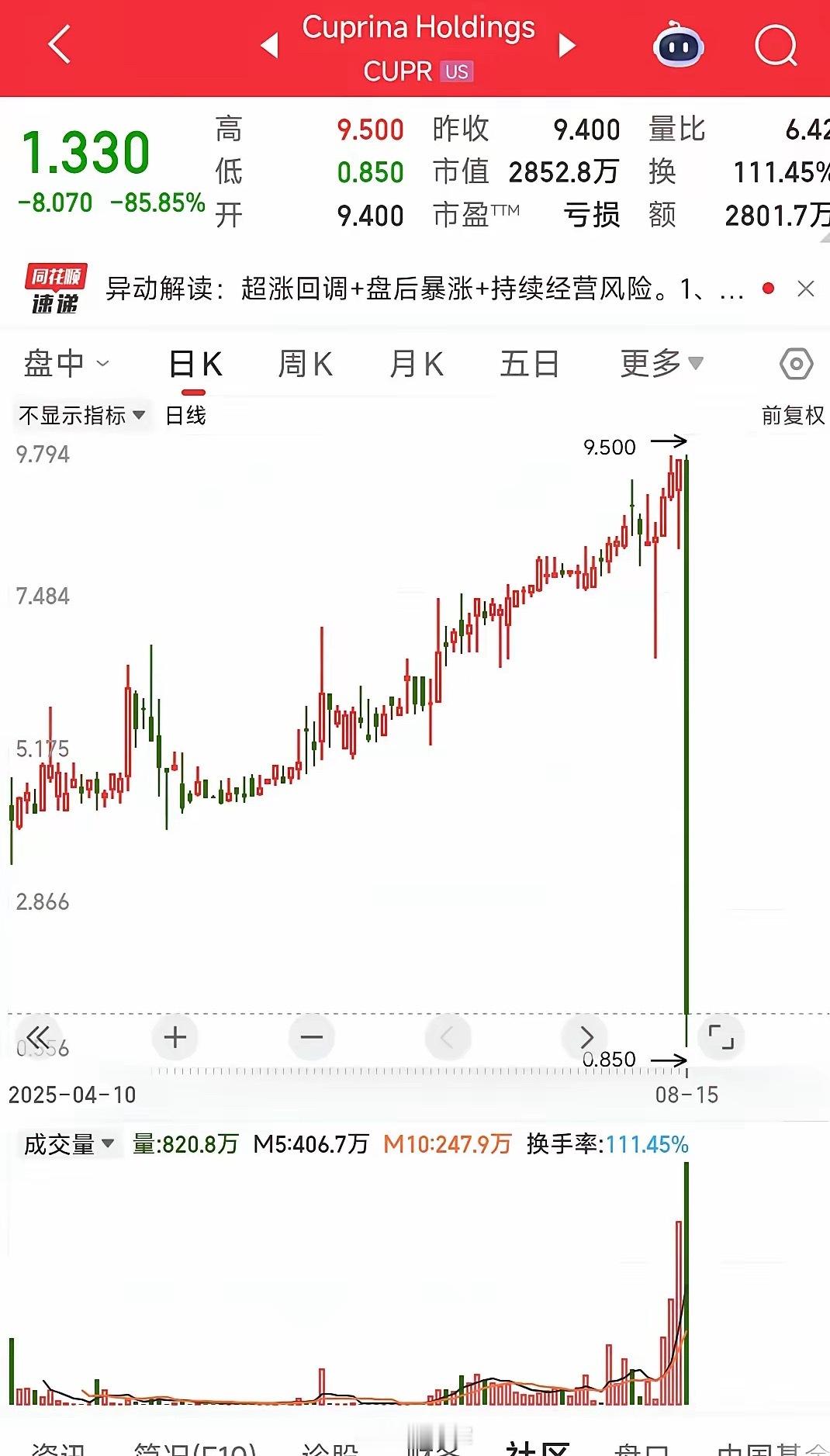 美股今天最惨的票诞生了破产大阴线从天而降，防不胜防呀隔着屏幕都能感受到爆仓的绝望
