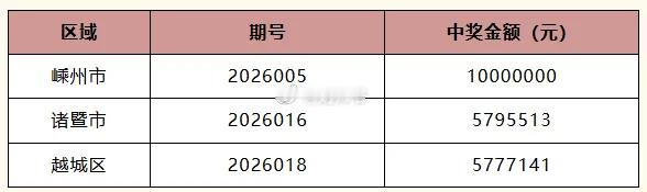 今年以来的40多天里，绍兴已有77人在市福彩中心兑奖，总金额达5689177元。