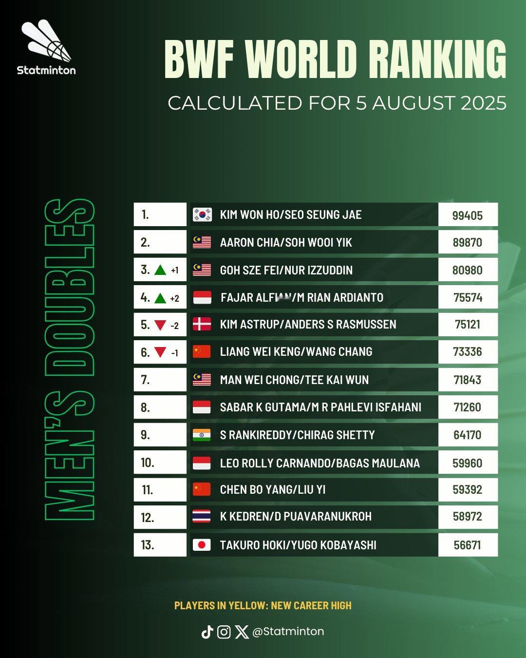【最新男双世界排名】🇨🇳梁伟铿/王昶5➡️6🇨🇳陈柏阳/刘毅11🇨