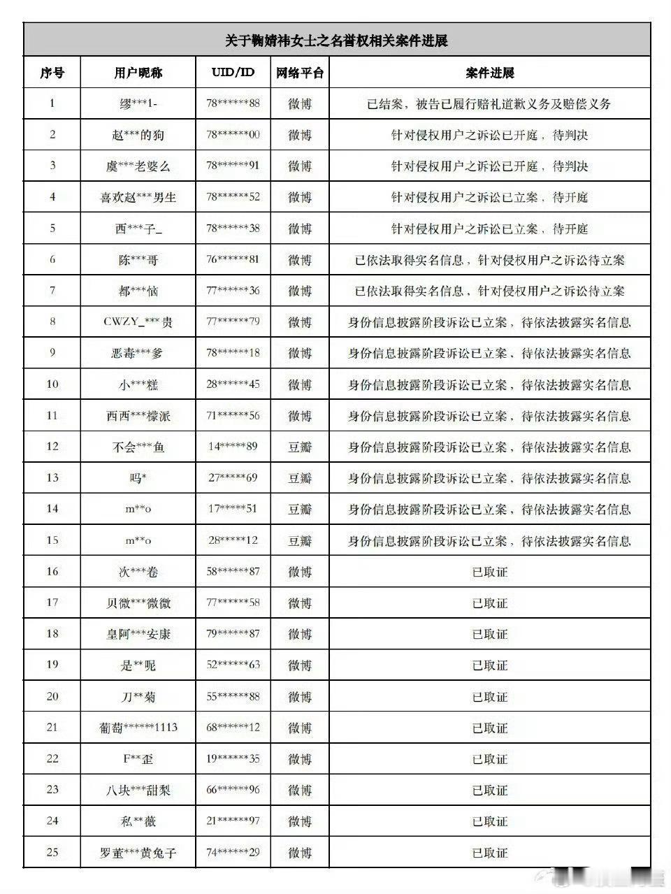 鞠婧祎维权名单，感觉有些是罗云熙粉丝啊[思考]​​​